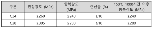 Sapa의 고강도 6000계 알루미늄 합금 기계적 성질 (출처 : Sapa)