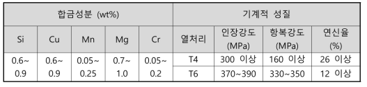 Novelis 신합금 (6HS-s650)의 기계적 성질