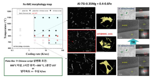 액상금속 외부에너지 이용 Fe계 금속간화합물 제어 공정맵 구축