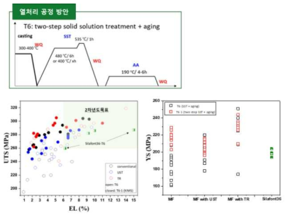 저변형 열처리 공정 최적화를 통한 고강도-고연신 특성 확보