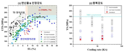 비열처리형 신합금의 인장특성 overview