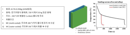 취출조건 영향 (실험방법)