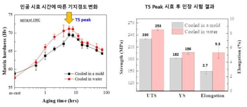 취출조건에 따른 T5 시효경화능 비교