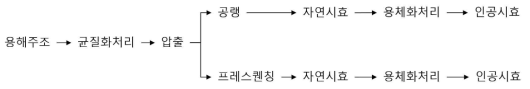 고항복강도 고충격흡수능 알루미늄 합금 부품 제조 공정