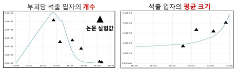 알루미늄 합금 석출물 계산 시물레이션 결과