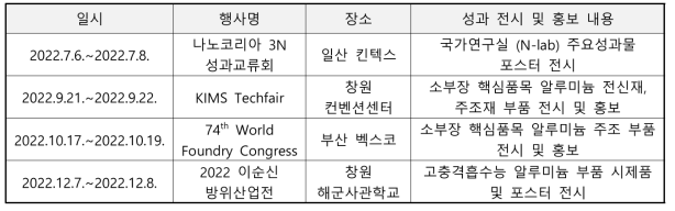 성과 전시 및 홍보