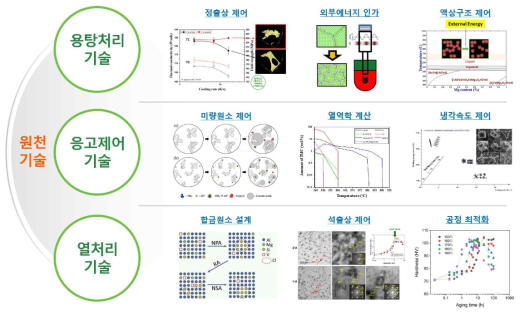 원천기술의 정의