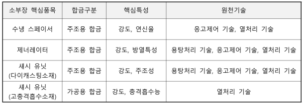 핵심품목별 원천기술