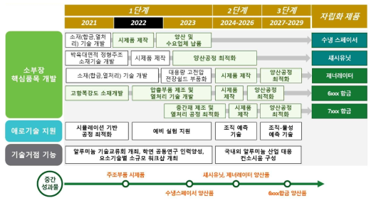 기술개발 로드맵