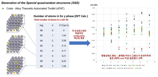 96개 원자로 구성된 SQS cell에 의한 용질원소 첨가에 따른 c/a ratio 계산 결과