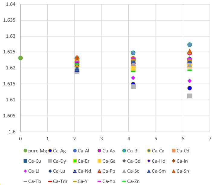 Ca+X 용질원소 조합이 c/a ratio에 미치는 영향 분석 결과 (x축: 조성, at%, y축: c/a ratio)