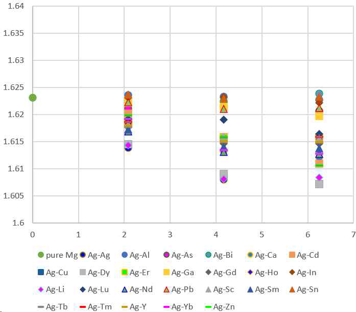 Ag+X 용질원소 조합이 c/a ratio에 미치는 영향 분석 결과 (x축: 조성, at%, y축: c/a ratio)