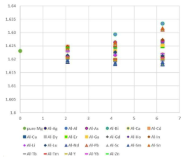 Al+X 용질원소 조합이 c/a ratio에 미치는 영향 분석 결과 (x축: 조성, at%, y축: c/a ratio)