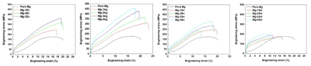 균질화 열처리한 테스트 합금의 변형율-압축강도 곡선