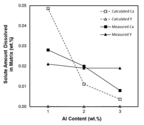 Al 함량에 따른 기지상 내 Ca, Y 용질원자의 농도