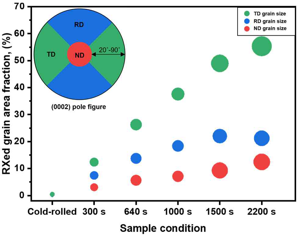 결정립 방위에 따른 분율 및 결정립도 변화