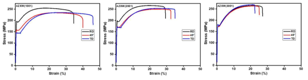 합금별, 방향별 인장곡선 변화