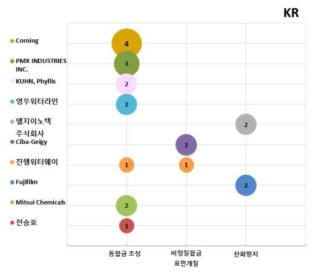 출원인 기술분류별 역점분야 – 한국