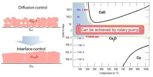(좌)진공 고온산화를 통한 산화층 계면제어 전략 개략도, (우)구리산화물의 상태도
