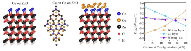 ZnO 표면에 배열된 Ge 젖음층과 그 두께가 Cu 박막의 접착력에 미치는 영향을 예측한 DFT 계산 결과