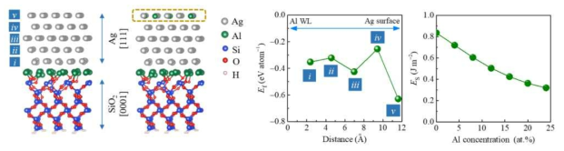 금속 계면과 표면에 분포된 Al 원자의 구조와 이에 의한 금속 박막의 접착력 변화를 예측한 DFT 계산 결과