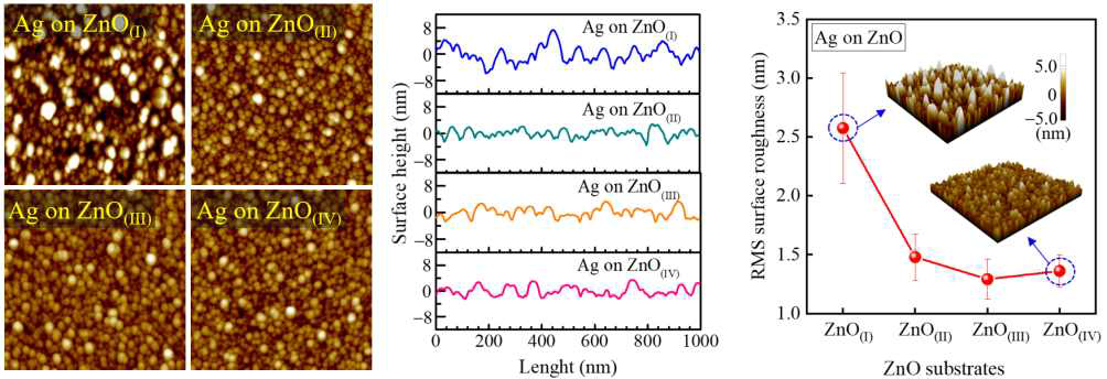 ZnO 기판 표면의 산소 조성 변화에 따른 Ag 박막의 표면 조도의 평가
