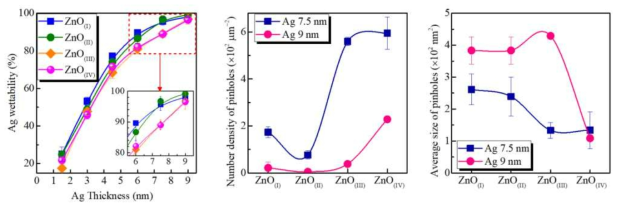 ZnO 기판 표면의 산소 조성 변화에 따른 Ag 박막의 젖음성과 핀홀 생성 평가