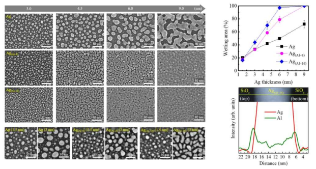 Ag 박막의 젖음성과 연속 박막 형성에 대한 Al 도핑의 영향 평가