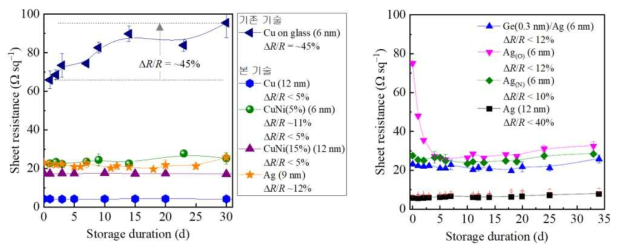 대기에 지속 노출된 금속 박막의 저항 변화로부터 평가된 내산화 특성 평가