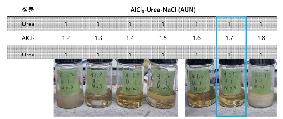 Urea-NaCl 기반 AlCl3 첨가에 따른 AUN 도금액 합성 조성 및 합성 후 사진