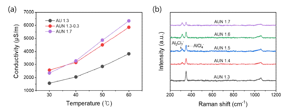 Urea-NaCl 기반 AlCl3 첨가에 따른 AUN 도금액의 (a) 온도에 대한 전기전도도, (b) Raman spectra