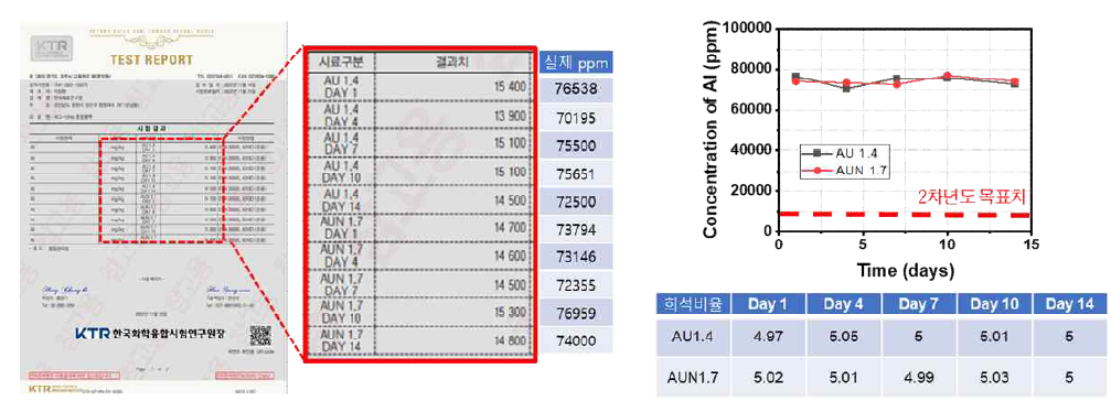 AU 1.4 용액의 ICP 공인성적서 및 결과