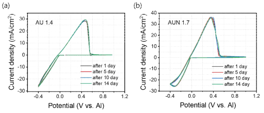 (a) AU 1.4 용액의 기간 별 CV (b) AUN 1.7 용액의 기간 별 CV
