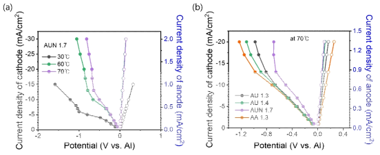 (a) AUN 1.7 용액의 온도 별 IV 곡선, (b) 70℃에서 용액 종류에 따른 IV 곡선