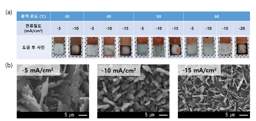 AA 1.3 용액 기반 (a) 온도 및 전류밀도에 따른 Al 도금 시편 사진, (b) 60℃에서 전류밀도에 따른 Al 도금 시편의 SEM 이미지