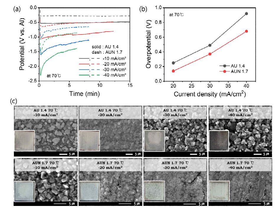 70℃, AU 1.4 및 AUN 1.7 용액에서 전류밀도에 따른 (a) 도금 시간에 대한 인가 전위, (b) 핵 형성 과전위, (c) Al 도금 시편의 SEM 이미지