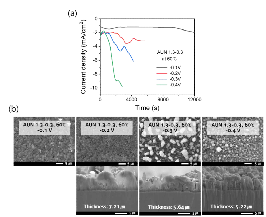 60℃, AUN 1.3-0.3 용액에서 (a) 전압에 따른 도금 시 인가 전류밀도, (b) 전압에 따른 Al 도금 시편의 표면 및 단면 SEM 이미지