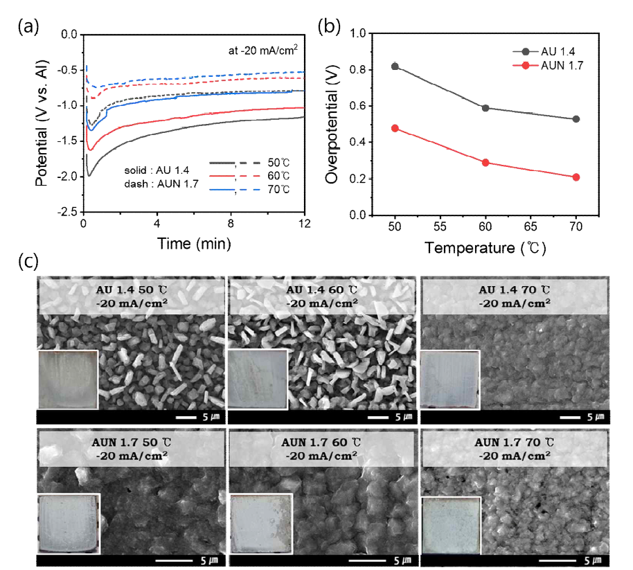 AU 1.4 및 AUN 1.7 용액에서 온도에 따른 (a) 도금 시간에 대한 인가 전위, (b) 핵 형성 과전위, (c) Al 도금 시편의 SEM 이미지