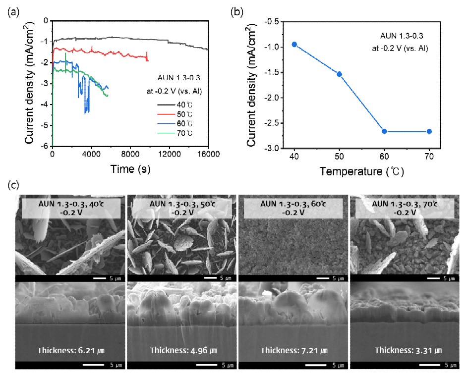 AUN 1.3-0.3 용액에서 온도에 따른 (a) 도금 시간에 대한 인가 전류밀도, (b) 평균 전류밀도, (c) Al 도금 시편의 표면 및 단면 SEM 이미지