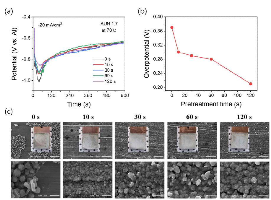 전처리 시간이 다른 모재에 Al 도금 시 (a) 도금 시간에 대한 인가 전위, (b) 핵 형성 과전위, (c) 도금 시편의 SEM 이미지