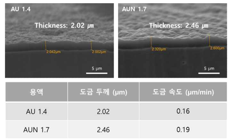 70℃, AU 1.4 및 AUN 1.7 용액에서 -20 mA/cm2 로 도금 후 도금 속도 평가