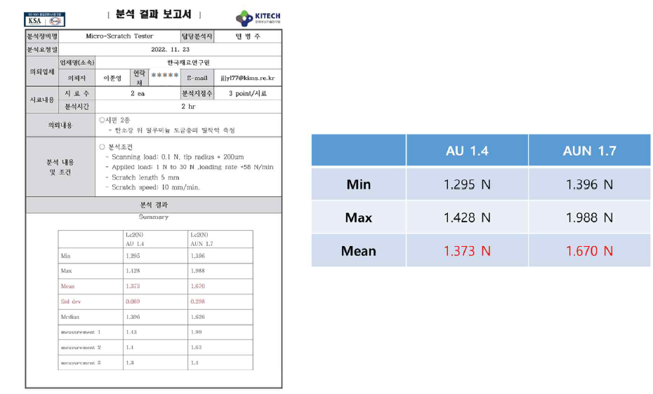 70℃, AU 1.4 및 AUN 1.7 용액에서 -20 mA/cm2 로 도금 후 도금층의 밀착력 평가