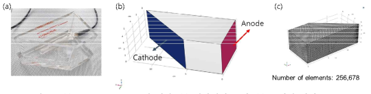 (a) Hull cell 도금조 실 형상, (b) 전산해석 모델, (c) 모델의 메쉬 구조