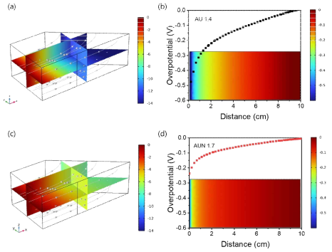AU 1.4 도금액 활용 전산해석 결과 (a) 도금액 내 전위 분포, (b) 음극 과전위 분포, AUN 1.7 도금액 활용 전산해석 결과 (a) 도금액 내 전위 분포, (b) 음극 과전위 분포