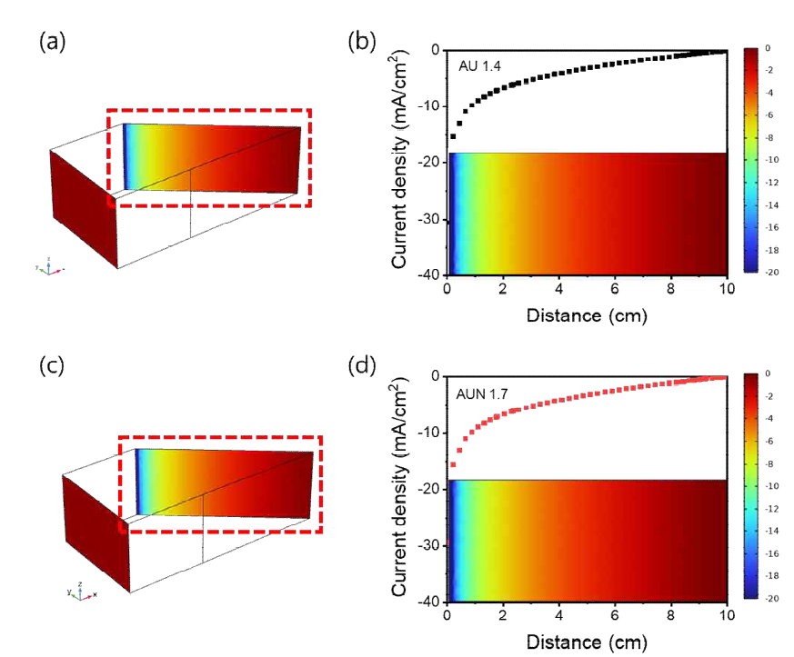 AU 1.4 도금액 활용 전산해석 결과 (a) 도금액 내 전류밀도 분포, (b) 음극 전류밀도 분포, AUN 1.7 도금액 활용 전산해석 결과 (c) 도금액 내 전류밀도 분포, (d) 음극 전류밀도 분포