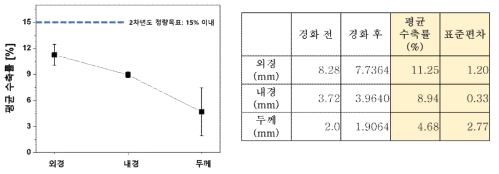 경화 전/후 시편 수축률 비교