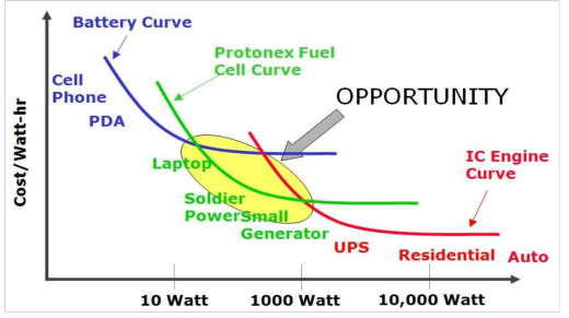 Ballard Power Systems사의 자회사인 Protonex의 연료전지 시장 분석