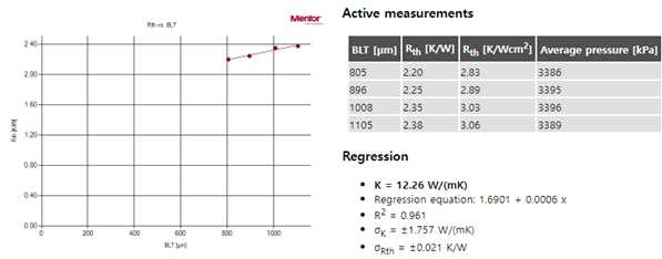 다양한 크기의 KIMS MgO 방열 필러(100 μm & 40 μm)와 상용 알루미나 필러()20 μm & 0.6 μm)가 사용된 방열 패드의 열전도도 측정 결과 (DynTIM Tester, 열전도도: 12.26 W/mK, TIM01)