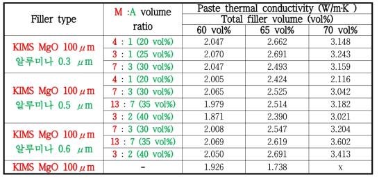 KIMS MgO 방열 필러와 작은 크기의 상용 알루미나 필러로 제조된 방열 패드의 열전도도 경향성 (Hot Disk 법, 녹색 vol.%: 사용된 고분자 부피 비율)