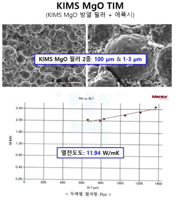 100 μm 크기의 KIMS MgO 방열 필러와 1-3 μm 크기의 KIMS MgO 방열 필러가 사용된 방열 패드의 열전도도 측정 결과 (DynTIM Tester, 열전도도: 11.94 W/mK, TIM02)